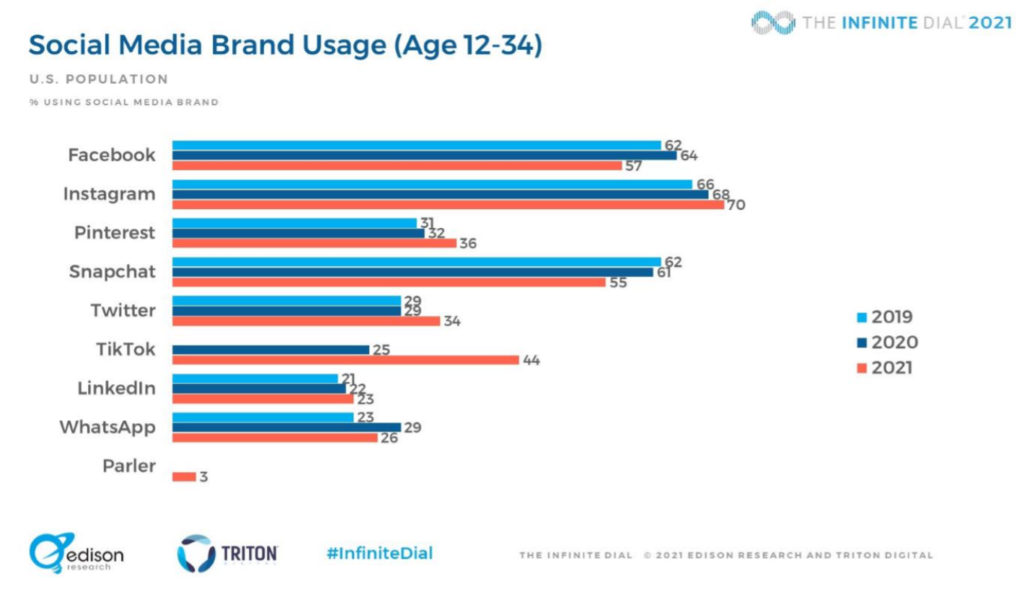 Social Media Brand Usage