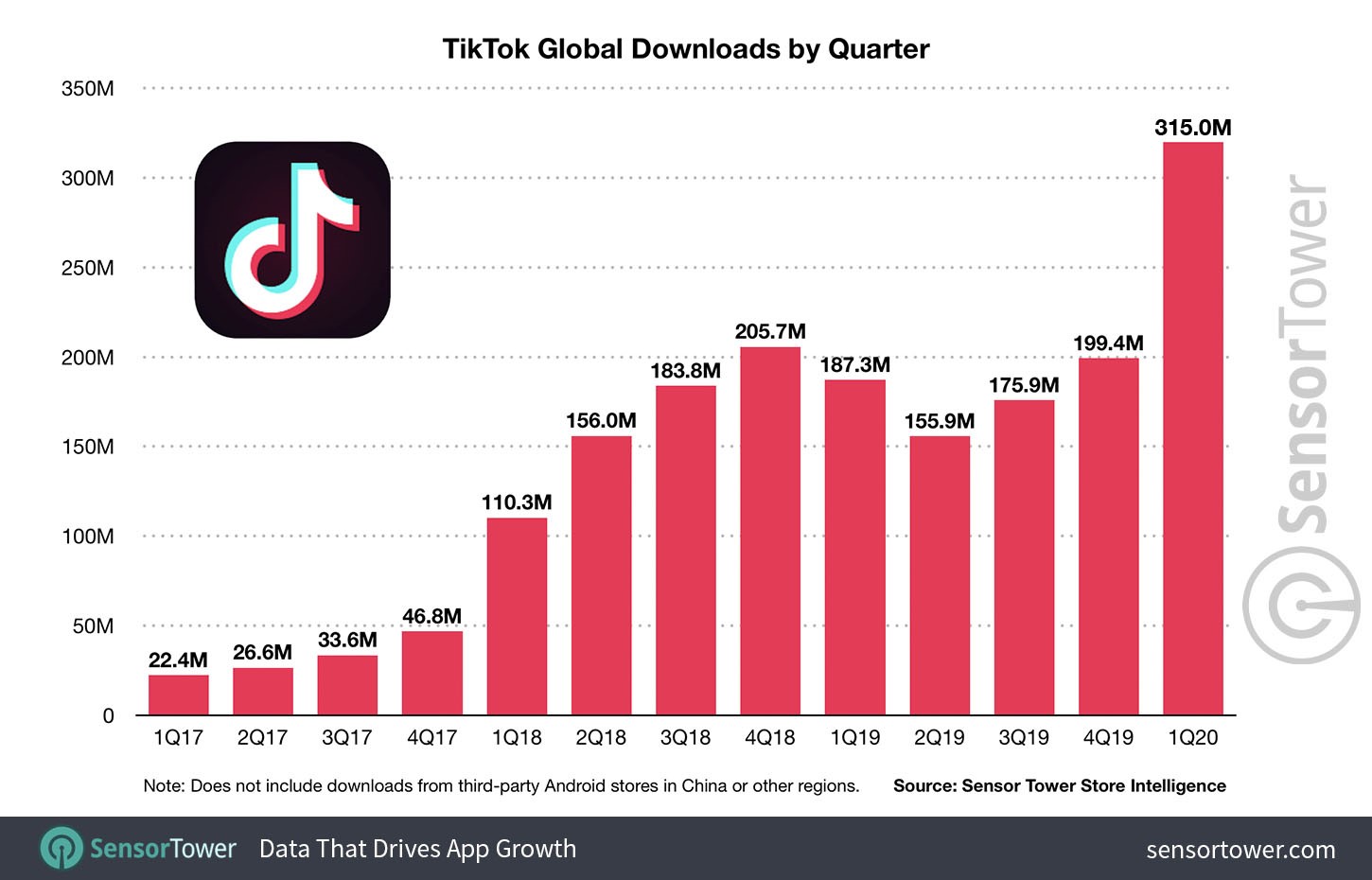 TIktok Global Downloads Quarterly